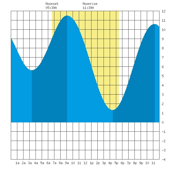 South Pass, Sukkwan Strait tide chart for Thursday, March 2, 2023
