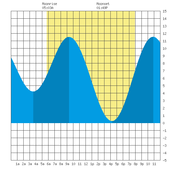 South Pass, Sukkwan Strait tide chart for Saturday, April 15, 2023