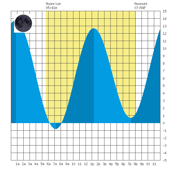 South Pass, Sukkwan Strait tide chart for Wednesday, April 19, 2023