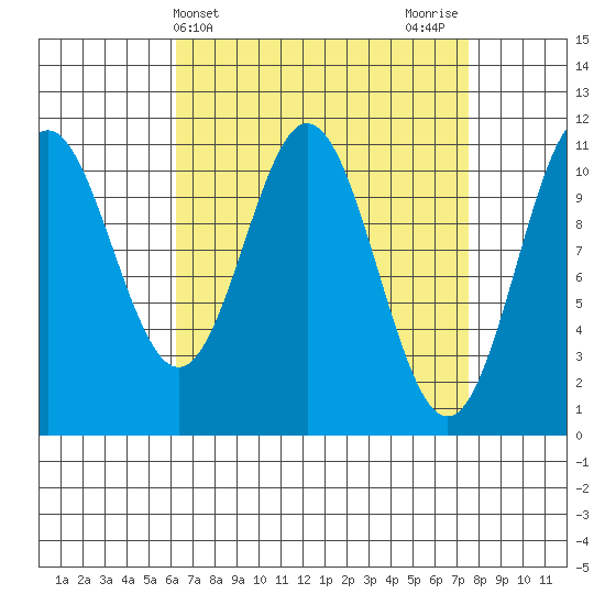 South Pass, Sukkwan Strait tide chart for Monday, April 3, 2023