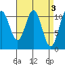 South Pass, Sukkwan Strait tide chart for Monday, April 3, 2023