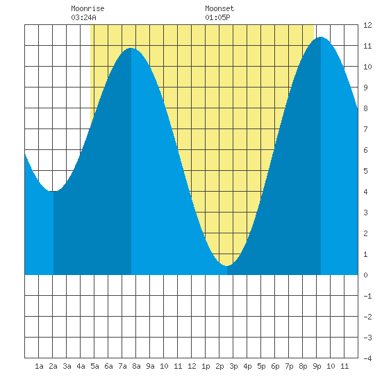 South Pass, Sukkwan Strait tide chart for Saturday, May 13, 2023