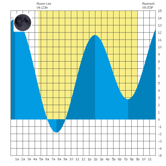 South Pass, Sukkwan Strait tide chart for Friday, May 19, 2023