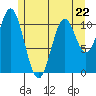 South Pass, Sukkwan Strait tide chart for Monday, May 22, 2023