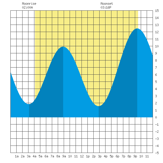 South Pass, Sukkwan Strait tide chart for Monday, June 12, 2023
