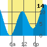South Pass, Sukkwan Strait tide chart for Wednesday, June 14, 2023