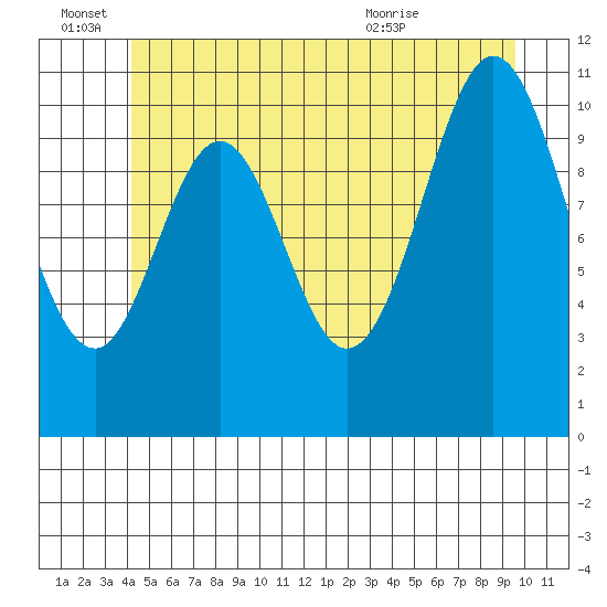 South Pass, Sukkwan Strait tide chart for Tuesday, June 27, 2023