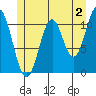 South Pass, Sukkwan Strait tide chart for Friday, June 2, 2023