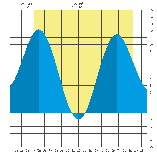 South Pass, Sukkwan Strait tide chart for Friday, June 9, 2023