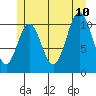 South Pass, Sukkwan Strait tide chart for Monday, July 10, 2023