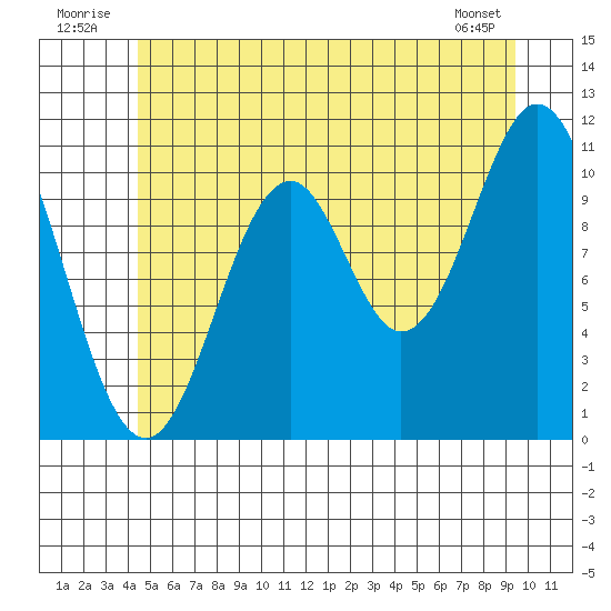 South Pass, Sukkwan Strait tide chart for Thursday, July 13, 2023