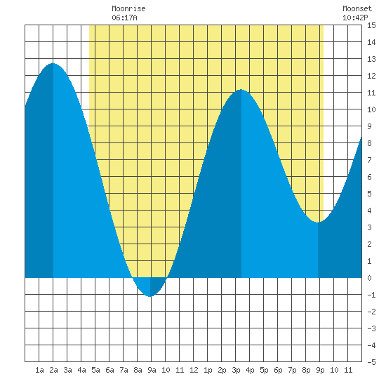 South Pass, Sukkwan Strait tide chart for Wednesday, July 19, 2023
