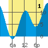 South Pass, Sukkwan Strait tide chart for Saturday, July 1, 2023