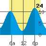 South Pass, Sukkwan Strait tide chart for Monday, July 24, 2023