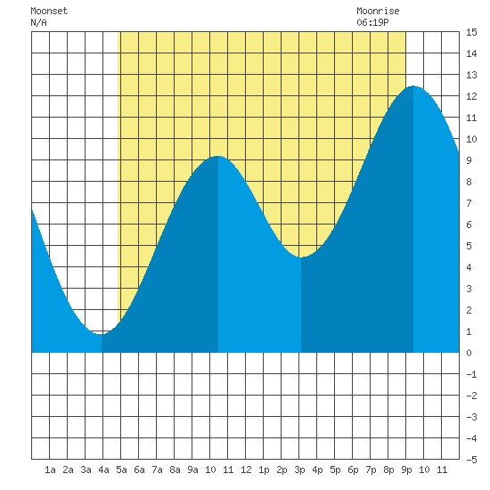 South Pass, Sukkwan Strait tide chart for Friday, July 28, 2023