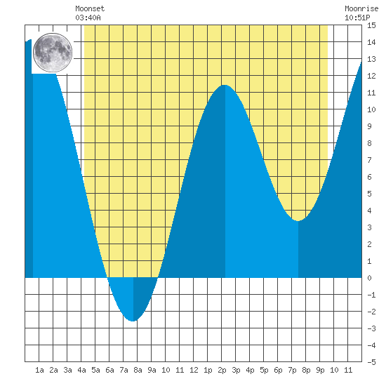 South Pass, Sukkwan Strait tide chart for Monday, July 3, 2023