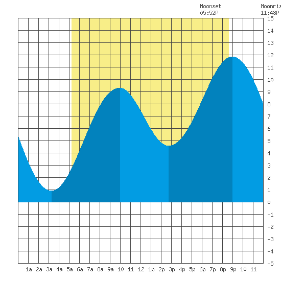 South Pass, Sukkwan Strait tide chart for Thursday, August 10, 2023