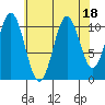 South Pass, Sukkwan Strait tide chart for Friday, August 18, 2023