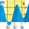 South Pass, Sukkwan Strait tide chart for Tuesday, August 1, 2023