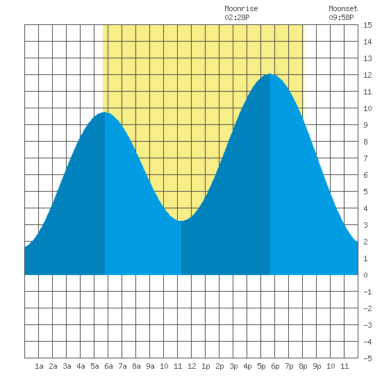 South Pass, Sukkwan Strait tide chart for Wednesday, August 23, 2023