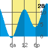 South Pass, Sukkwan Strait tide chart for Monday, August 28, 2023