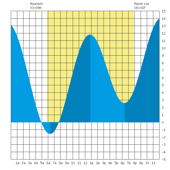 South Pass, Sukkwan Strait tide chart for Tuesday, August 29, 2023
