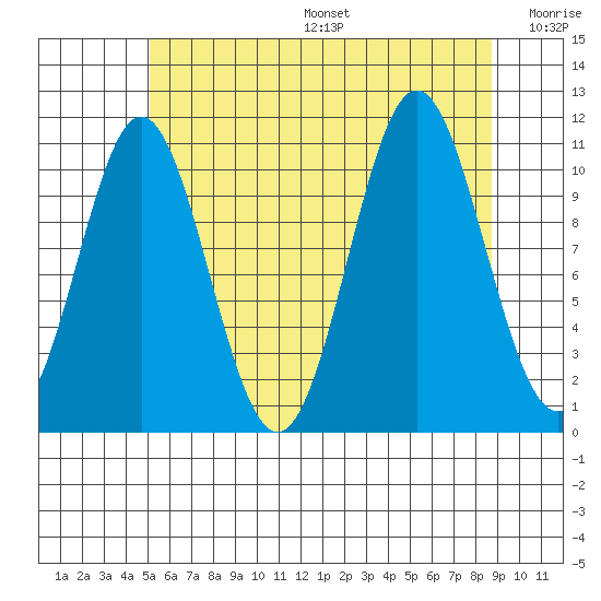 South Pass, Sukkwan Strait tide chart for Sunday, August 6, 2023