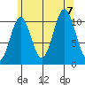South Pass, Sukkwan Strait tide chart for Monday, August 7, 2023