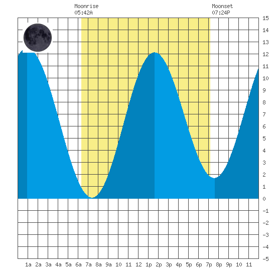 South Pass, Sukkwan Strait tide chart for Thursday, September 14, 2023