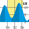 South Pass, Sukkwan Strait tide chart for Tuesday, September 19, 2023