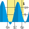 South Pass, Sukkwan Strait tide chart for Friday, September 1, 2023