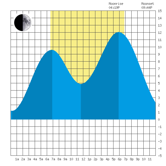 South Pass, Sukkwan Strait tide chart for Friday, September 22, 2023