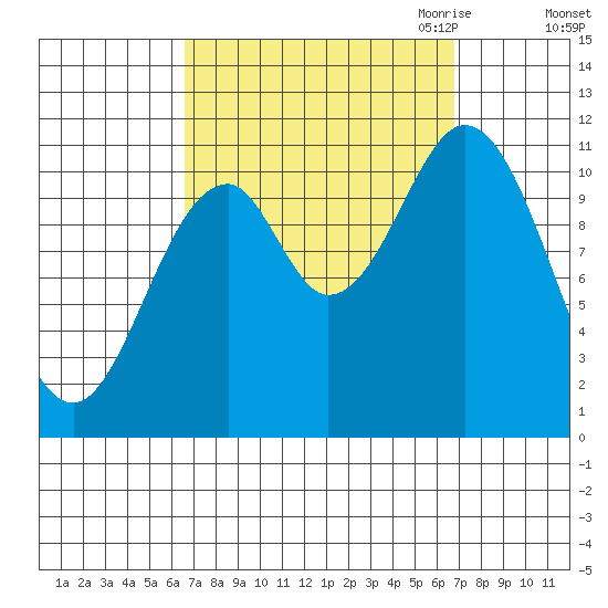 South Pass, Sukkwan Strait tide chart for Saturday, September 23, 2023