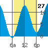 South Pass, Sukkwan Strait tide chart for Wednesday, September 27, 2023