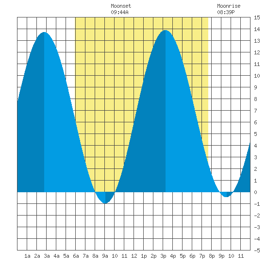 South Pass, Sukkwan Strait tide chart for Saturday, September 2, 2023