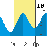 South Pass, Sukkwan Strait tide chart for Tuesday, October 10, 2023
