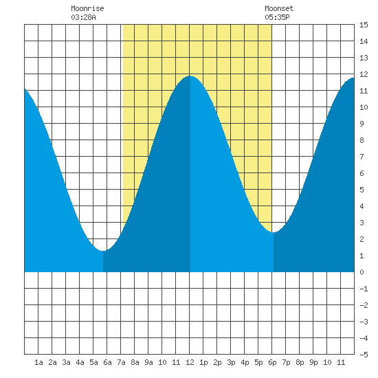 South Pass, Sukkwan Strait tide chart for Wednesday, October 11, 2023