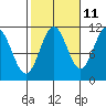 South Pass, Sukkwan Strait tide chart for Wednesday, October 11, 2023