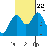 South Pass, Sukkwan Strait tide chart for Sunday, October 22, 2023