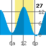 South Pass, Sukkwan Strait tide chart for Friday, October 27, 2023
