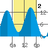 South Pass, Sukkwan Strait tide chart for Monday, October 2, 2023