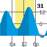 South Pass, Sukkwan Strait tide chart for Tuesday, October 31, 2023