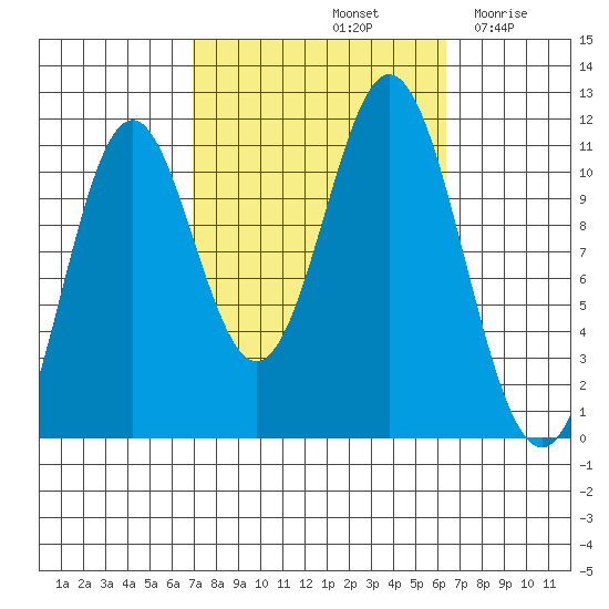 South Pass, Sukkwan Strait tide chart for Tuesday, October 3, 2023