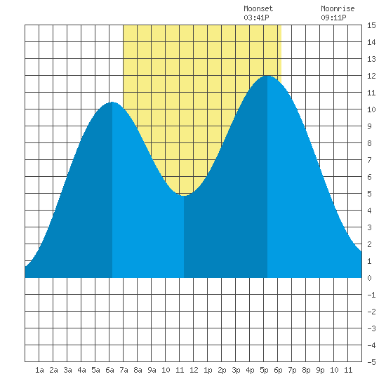 South Pass, Sukkwan Strait tide chart for Thursday, October 5, 2023
