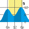 South Pass, Sukkwan Strait tide chart for Thursday, October 5, 2023