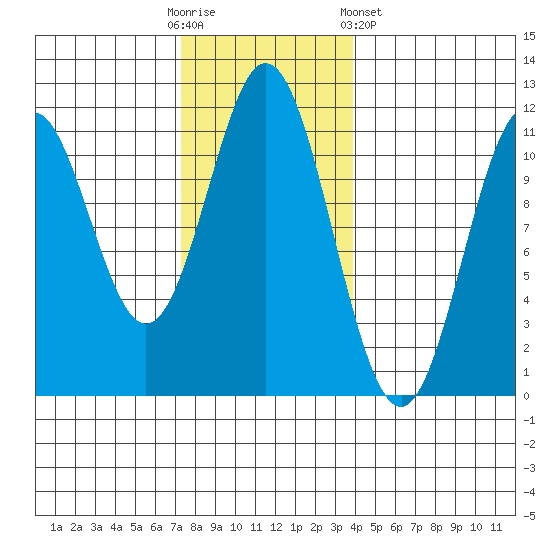South Pass, Sukkwan Strait tide chart for Sunday, November 12, 2023