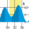 South Pass, Sukkwan Strait tide chart for Wednesday, November 1, 2023