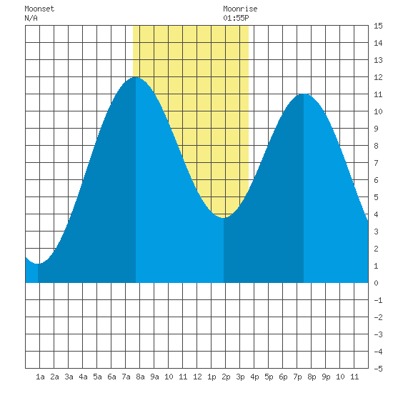 South Pass, Sukkwan Strait tide chart for Tuesday, November 21, 2023
