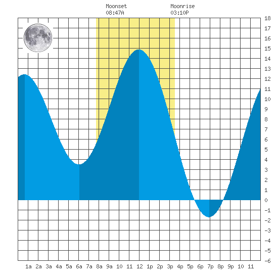 South Pass, Sukkwan Strait tide chart for Monday, November 27, 2023