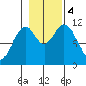 South Pass, Sukkwan Strait tide chart for Saturday, November 4, 2023